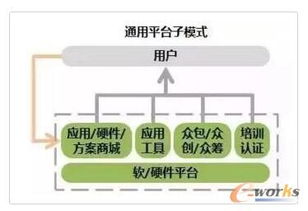 2017年物联网主流商业模式图解 连接、数据与服务的价值转化